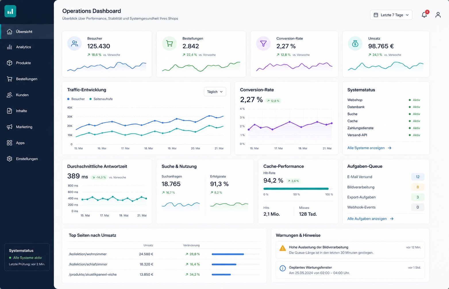 Dashboard mit Shop-Performance, Traffic und Betriebskennzahlen fuer einen wachsenden Shop
